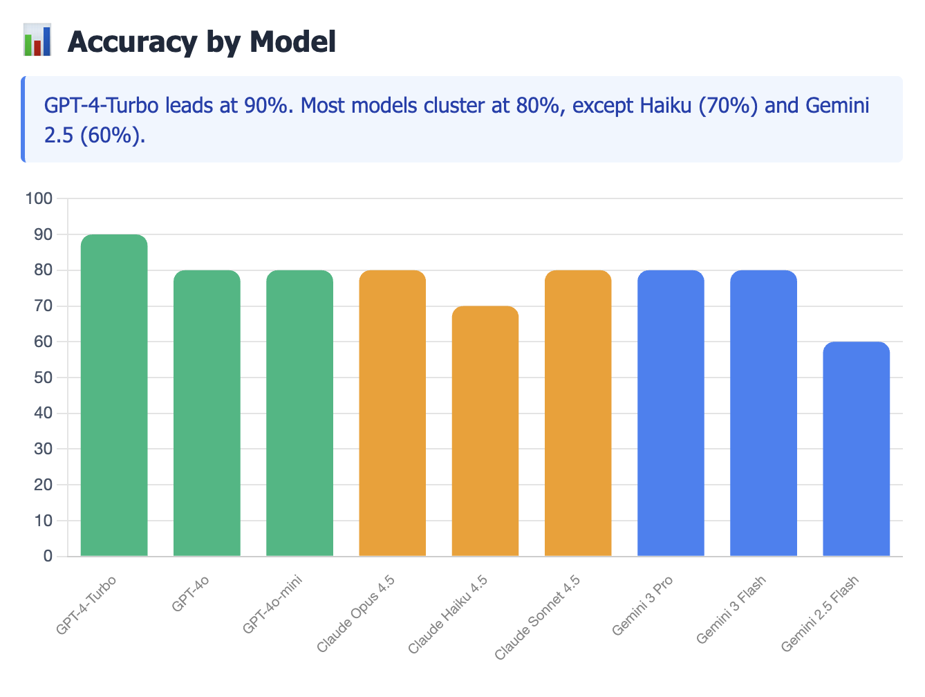 Accuracy by Model