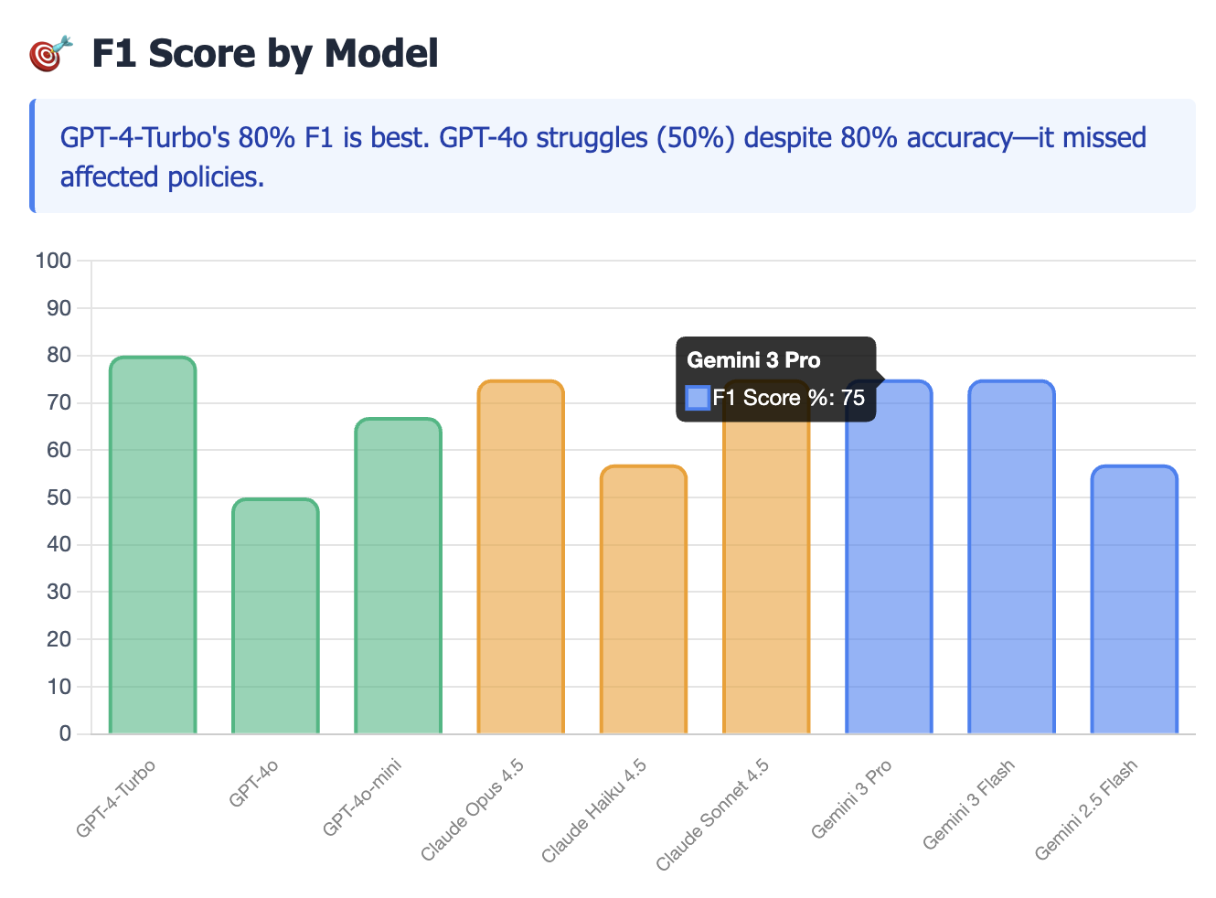 F1 Score Comparison