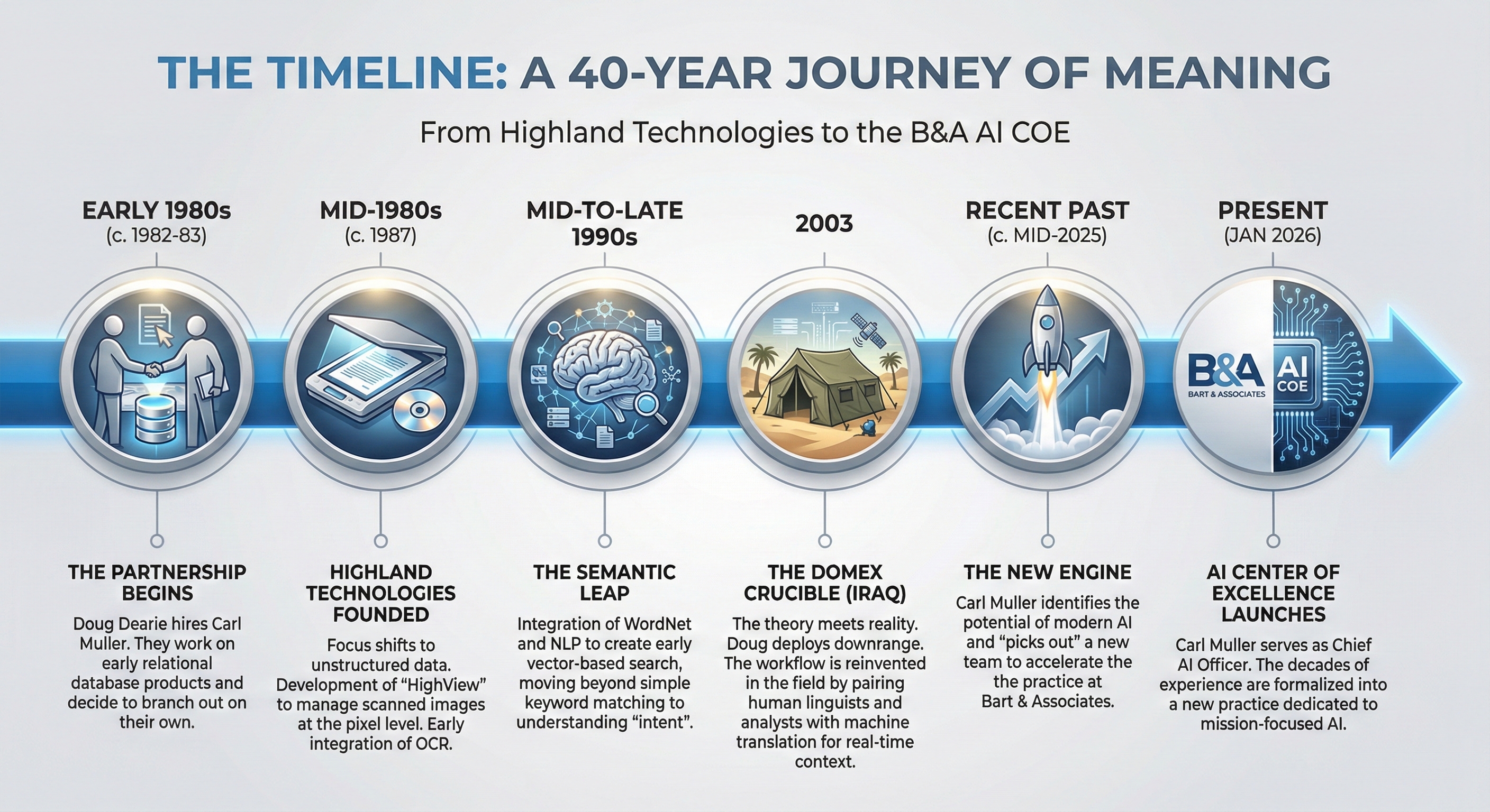 The Timeline: A 40-Year Journey of Meaning